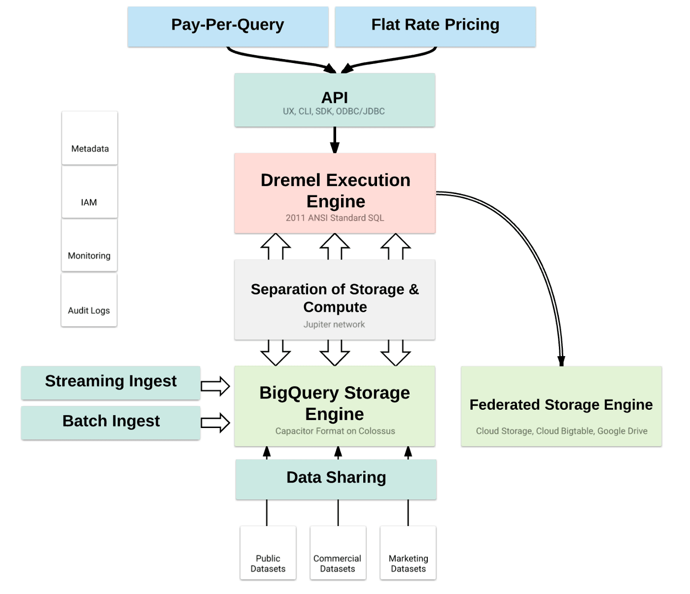 Typeform to bigquery: bigquery architecture logo | Hevo data